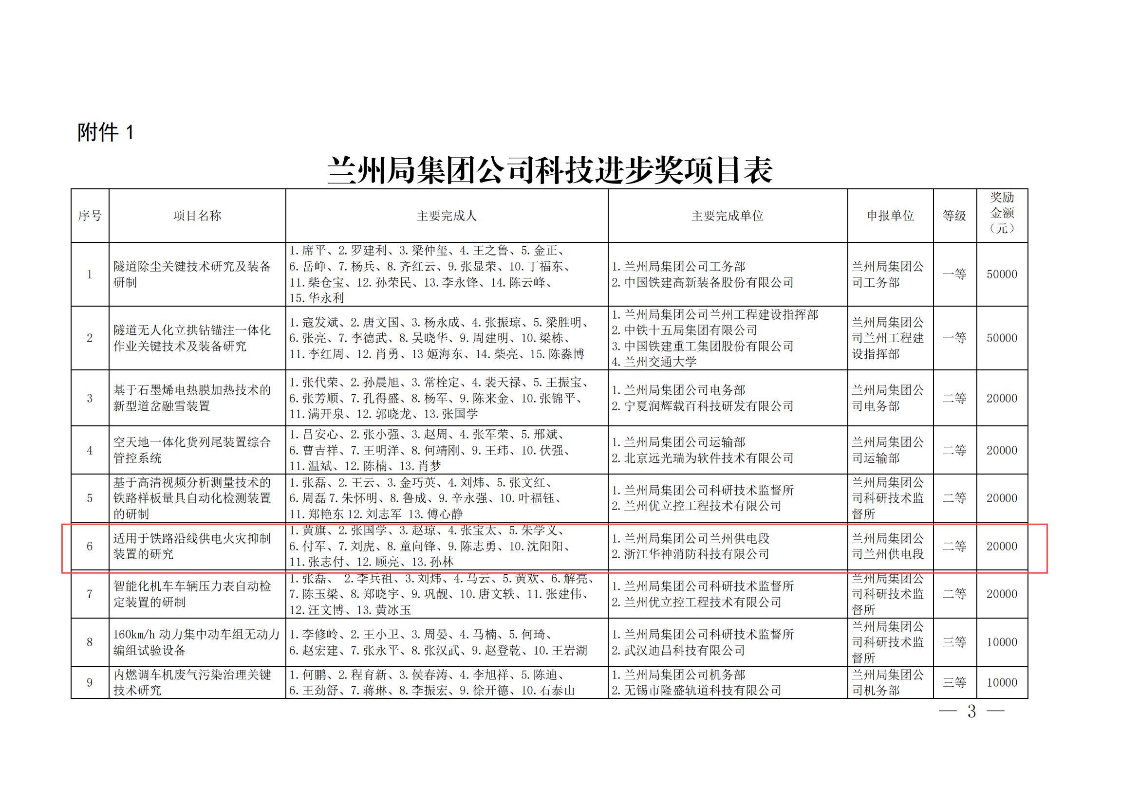7內(nèi)部關(guān)于公布蘭州局集團公司科技進步獎信息化優(yōu)秀成果獎的通知-1-8-17-25-34-176_02.jpg